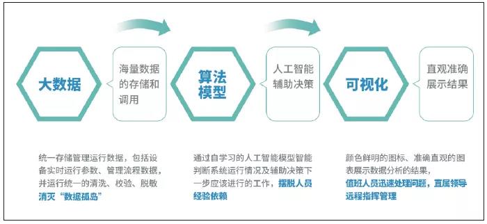 數(shù)字化體系構架